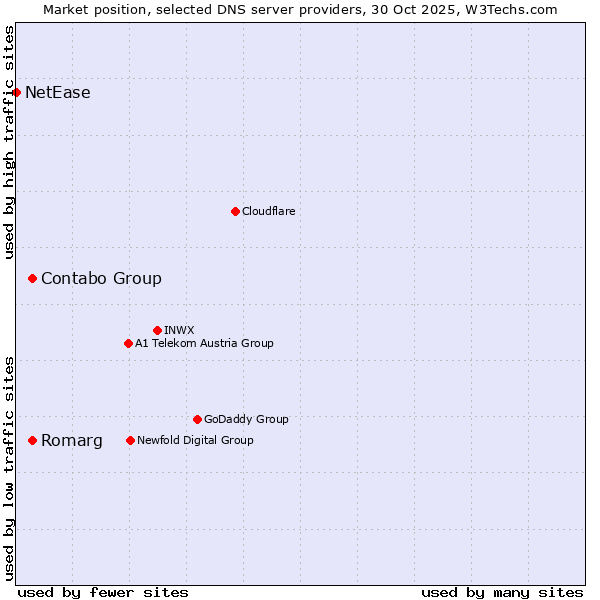 Market position of Romarg vs. Contabo Group vs. NetEase