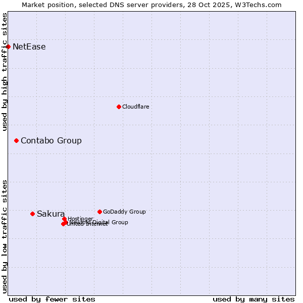 Market position of Sakura vs. Contabo Group vs. NetEase