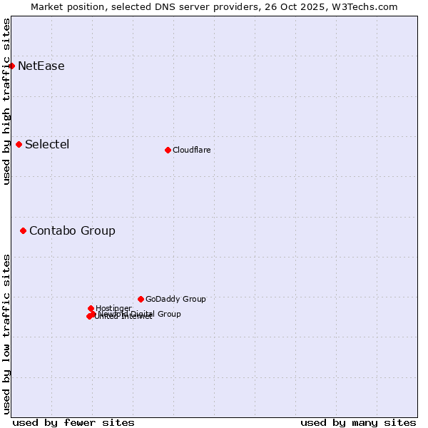 Market position of Contabo Group vs. Selectel vs. NetEase