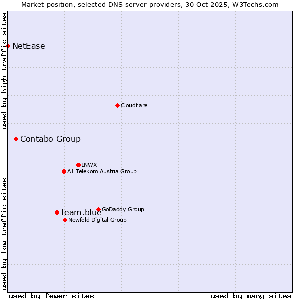 Market position of team.blue vs. Contabo Group vs. NetEase
