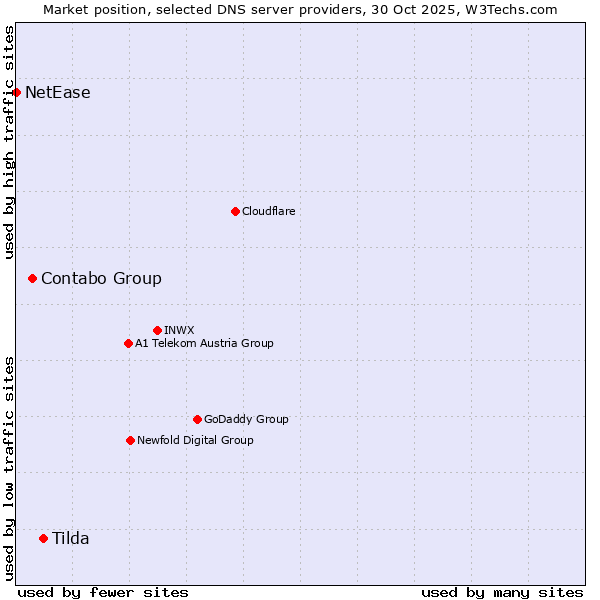 Market position of Tilda vs. Contabo Group vs. NetEase