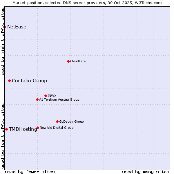 Market position of Contabo Group vs. TMDHosting vs. NetEase