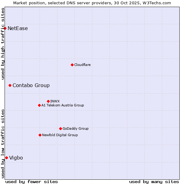 Market position of Contabo Group vs. Vigbo vs. NetEase