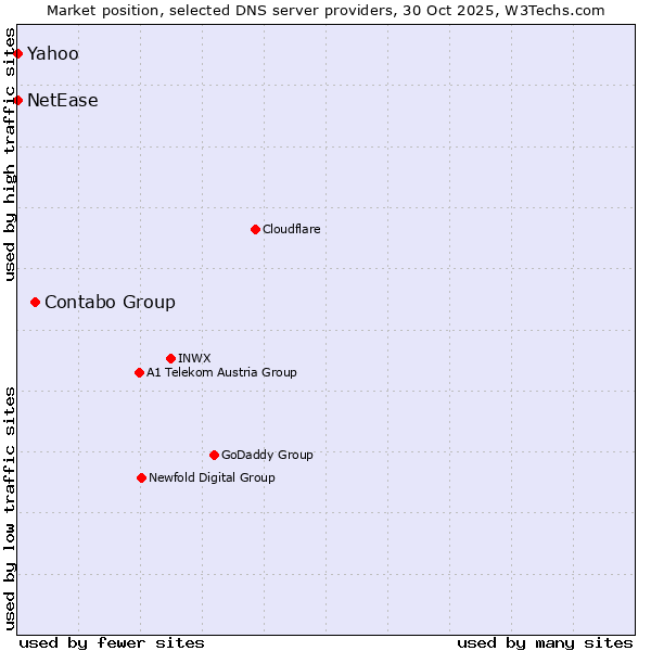 Market position of Contabo Group vs. NetEase vs. Yahoo
