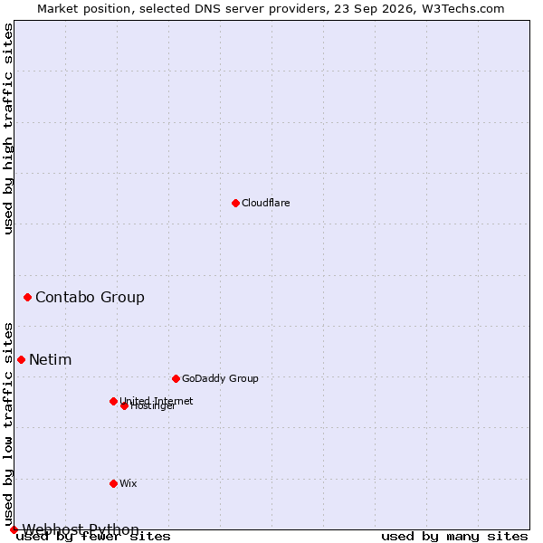 Market position of Contabo Group vs. Netim vs. Webhost Python