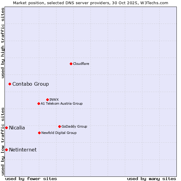 Market position of Contabo Group vs. Nicalia vs. Netinternet
