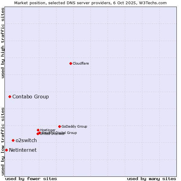 Market position of o2switch vs. Contabo Group vs. Netinternet