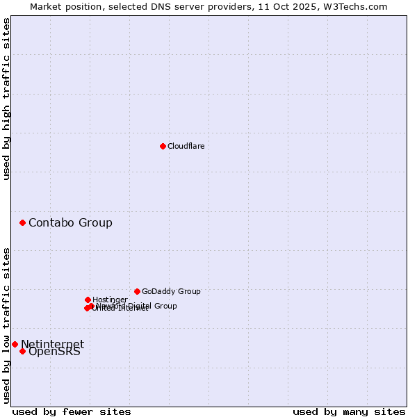 Market position of OpenSRS vs. Contabo Group vs. Netinternet