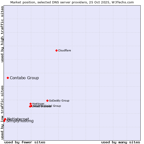 Market position of Contabo Group vs. Netinternet vs. Simplyhosting