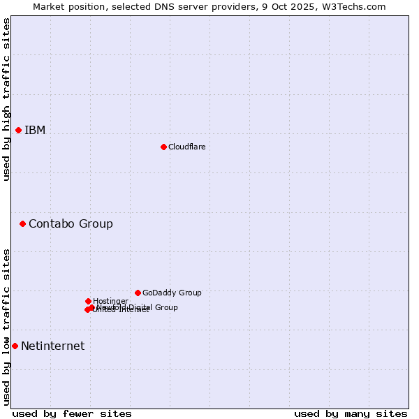 Market position of Contabo Group vs. IBM vs. Netinternet