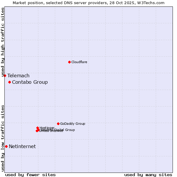 Market position of Contabo Group vs. Netinternet vs. Telemach