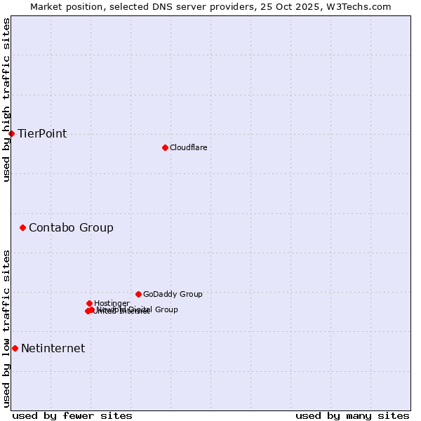 Market position of Contabo Group vs. Netinternet vs. TierPoint