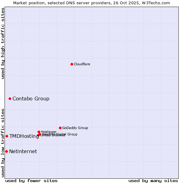 Market position of Contabo Group vs. TMDHosting vs. Netinternet