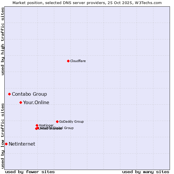 Market position of Your.Online vs. Contabo Group vs. Netinternet