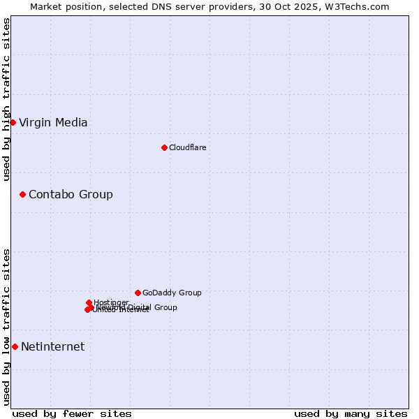 Market position of Contabo Group vs. Netinternet vs. Virgin Media