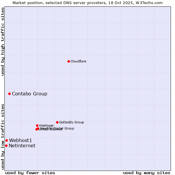 Market position of Contabo Group vs. Webhost1 vs. Netinternet