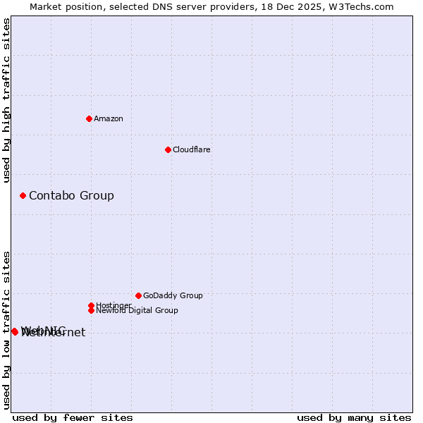 Market position of Contabo Group vs. Netinternet vs. WebNIC