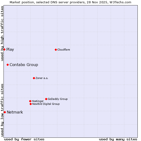 Market position of Contabo Group vs. Netmark vs. Play