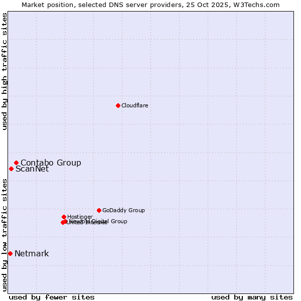 Market position of Contabo Group vs. ScanNet vs. Netmark