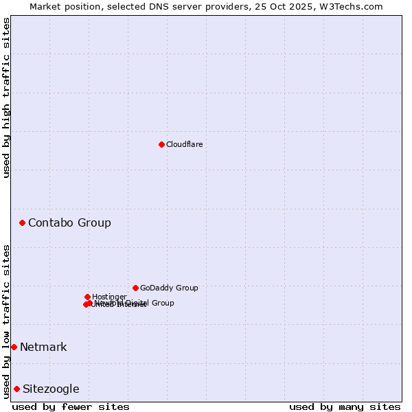 Market position of Contabo Group vs. Sitezoogle vs. Netmark
