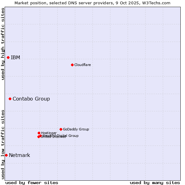 Market position of Contabo Group vs. IBM vs. Netmark