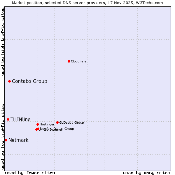 Market position of Contabo Group vs. THINline vs. Netmark