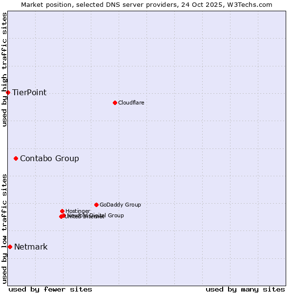 Market position of Contabo Group vs. Netmark vs. TierPoint
