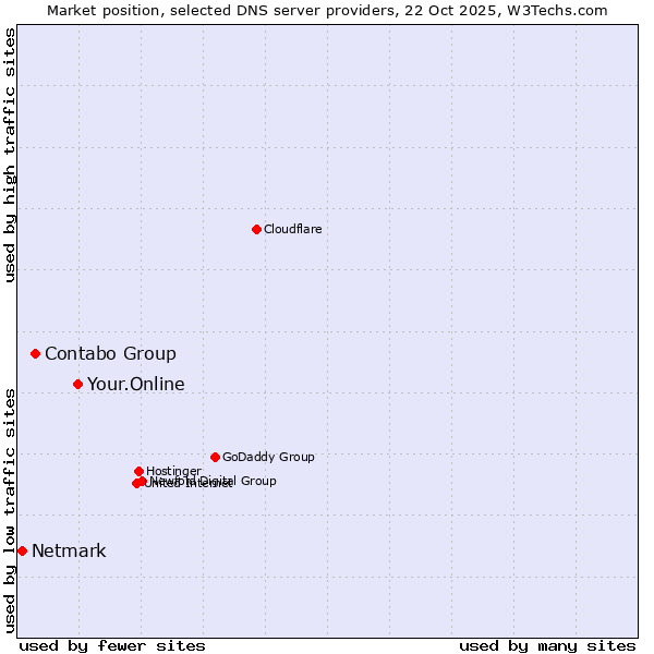 Market position of Your.Online vs. Contabo Group vs. Netmark