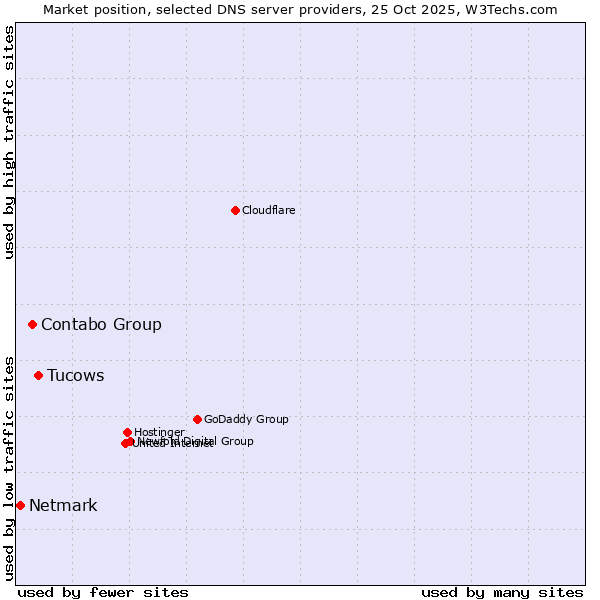 Market position of Tucows vs. Contabo Group vs. Netmark