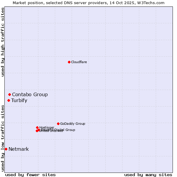 Market position of Contabo Group vs. Turbify vs. Netmark