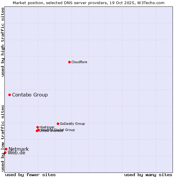 Market position of Contabo Group vs. Netmark vs. Web.de