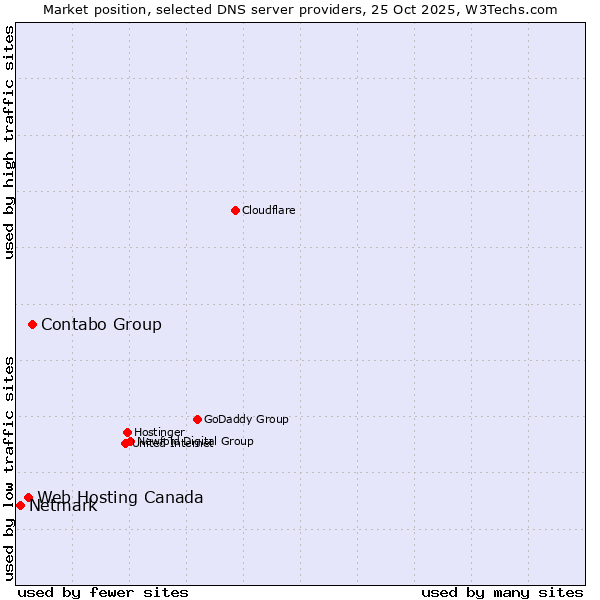 Market position of Contabo Group vs. Web Hosting Canada vs. Netmark