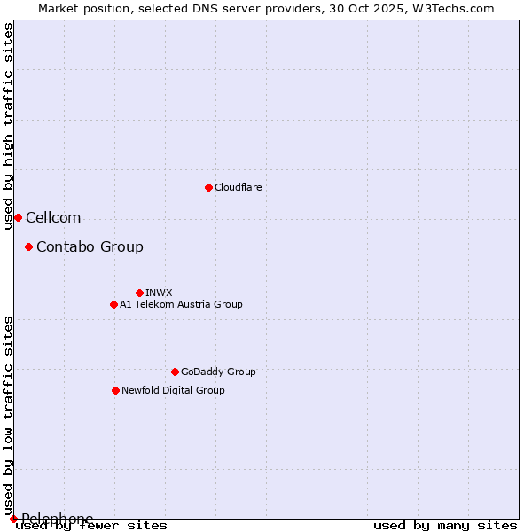 Market position of Contabo Group vs. Cellcom vs. Pelephone