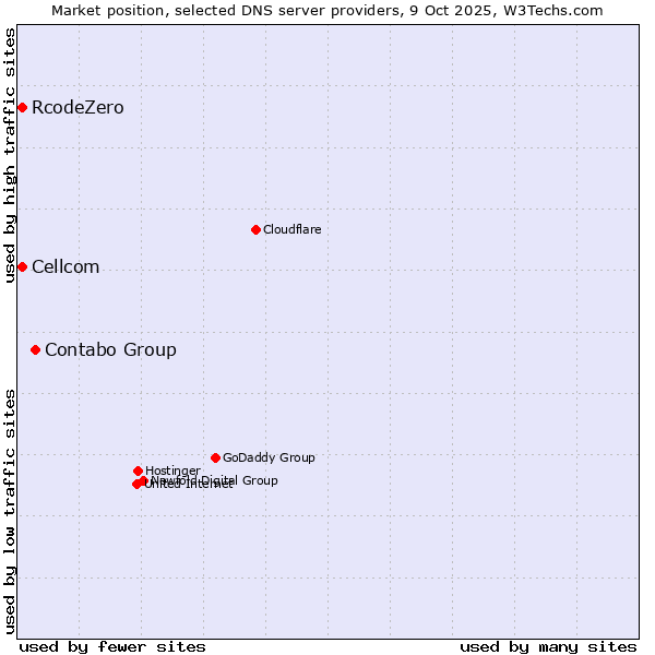 Market position of Contabo Group vs. Cellcom vs. RcodeZero
