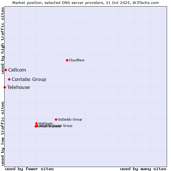Market position of Contabo Group vs. Cellcom vs. Telehouse