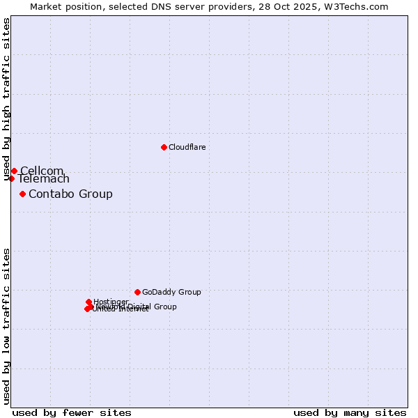 Market position of Contabo Group vs. Cellcom vs. Telemach