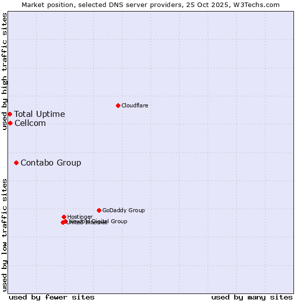 Market position of Contabo Group vs. Cellcom vs. Total Uptime