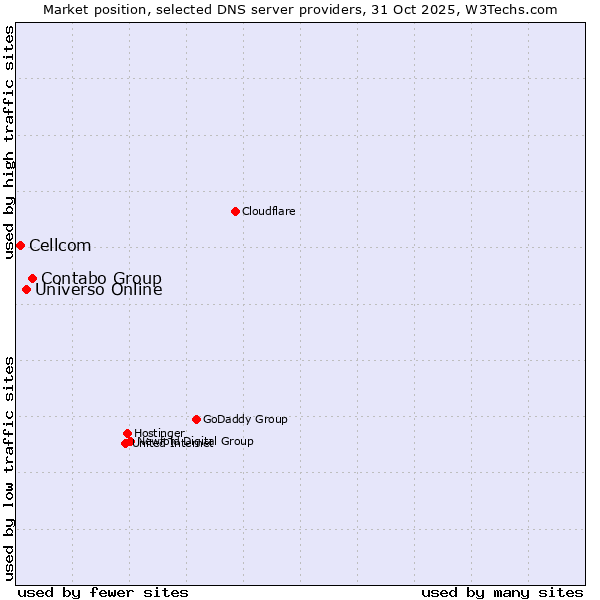 Market position of Contabo Group vs. Universo Online vs. Cellcom