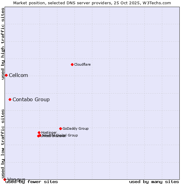 Market position of Contabo Group vs. Cellcom vs. Vangus
