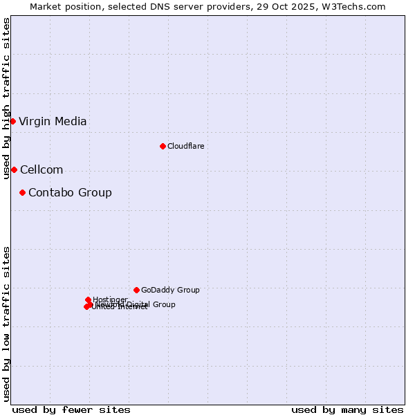 Market position of Contabo Group vs. Cellcom vs. Virgin Media
