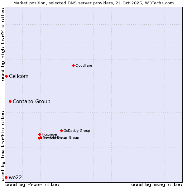 Market position of Contabo Group vs. Cellcom vs. we22