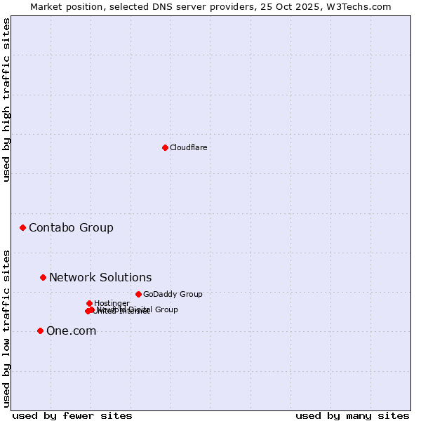 Market position of Network Solutions vs. One.com vs. Contabo Group
