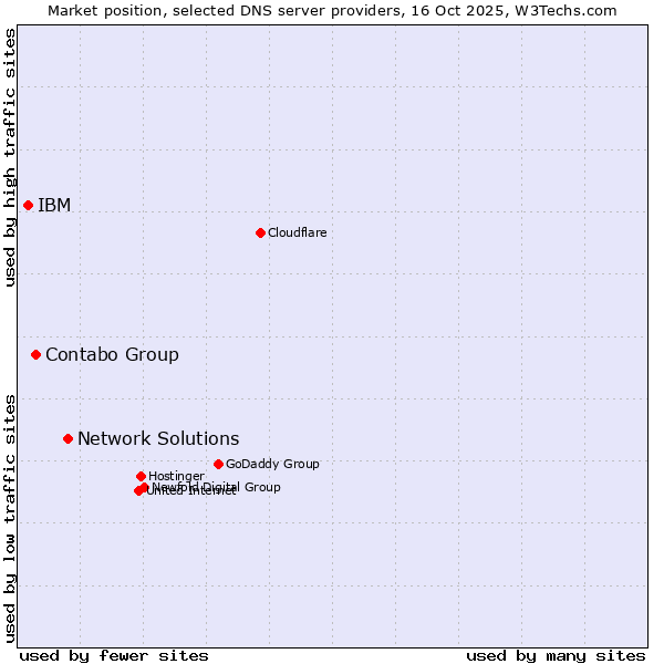 Market position of Network Solutions vs. Contabo Group vs. IBM