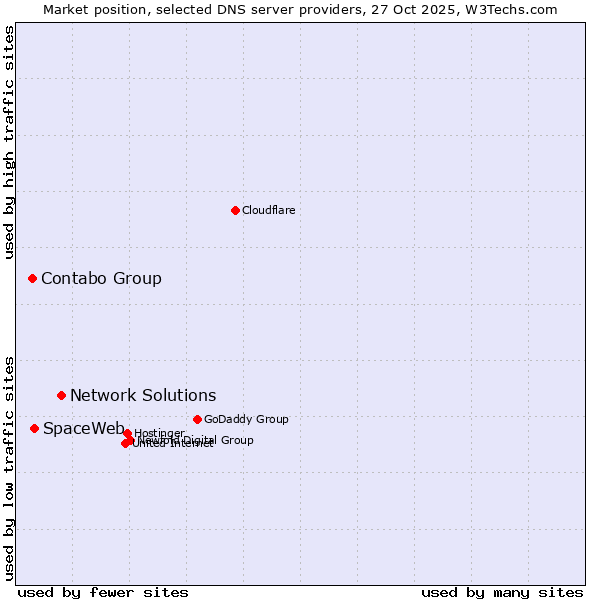 Market position of Network Solutions vs. SpaceWeb vs. Contabo Group