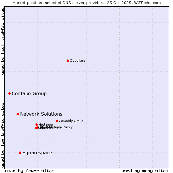 Market position of Squarespace vs. Network Solutions vs. Contabo Group