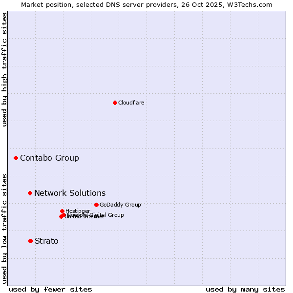 Market position of Strato vs. Network Solutions vs. Contabo Group