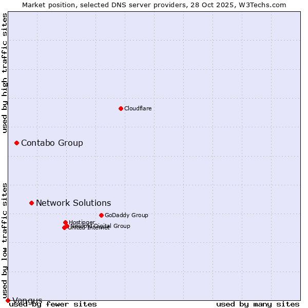 Market position of Network Solutions vs. Contabo Group vs. Vangus