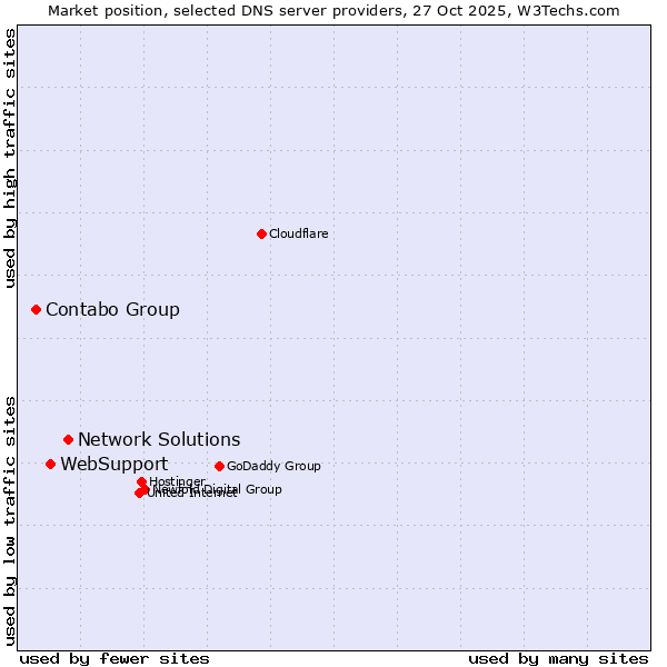 Market position of Network Solutions vs. WebSupport vs. Contabo Group
