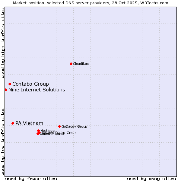 Market position of PA Vietnam vs. Contabo Group vs. Nine Internet Solutions
