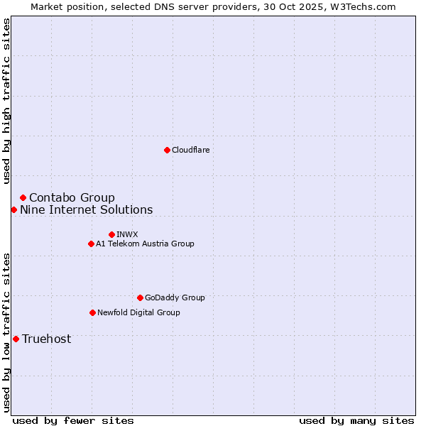 Market position of Contabo Group vs. Truehost vs. Nine Internet Solutions